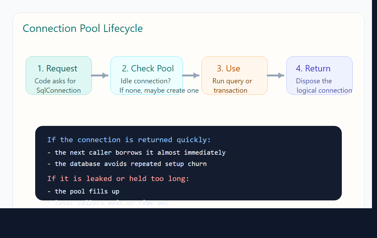 Diagram-style screenshot showing the request, borrow, use, and return lifecycle of pooled SQL connections.